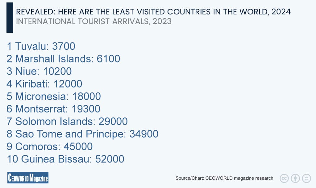 Here are the least visited countries in the world