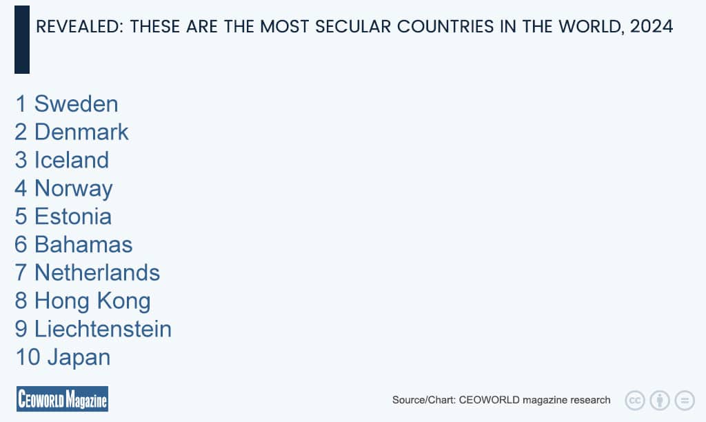 These Are The Most Secular Countries in the World, 2024