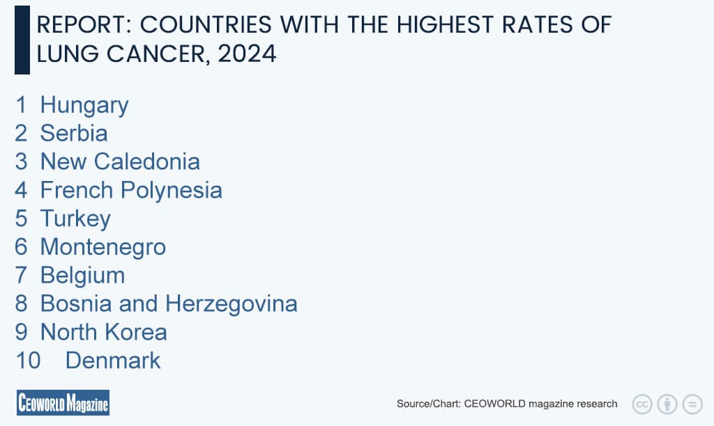 Countries with the Highest Rates of Lung Cancer, 2024