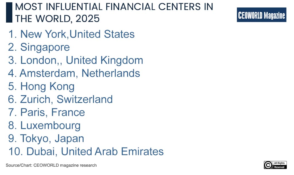 Most influential financial centers in the world 2025