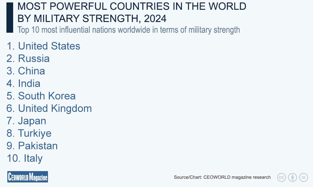 Most Powerful Countries in the World by Military Strength 2024